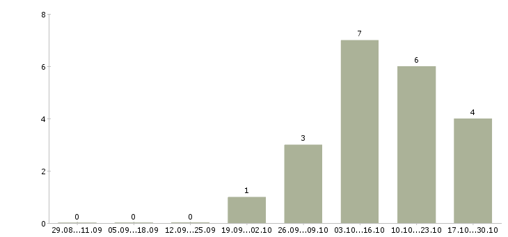 Работа комплектовщик бытовой техники в Калуге - Число вакансий в Калуге по специальности комплектовщик бытовой техники за 2 месяца