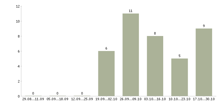 Работа менеджер оптового склада в Краснодаре - Число вакансий в Краснодаре по специальности менеджер оптового склада за 2 месяца