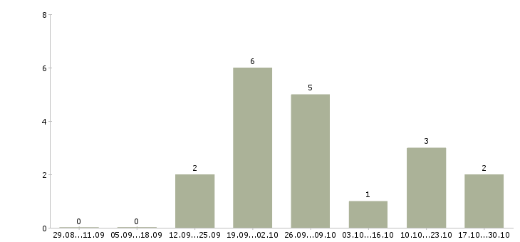 Работа менеджер по продвижению и рекламе в Кургане - Число вакансий в Кургане по специальности менеджер по продвижению и рекламе за 2 месяца