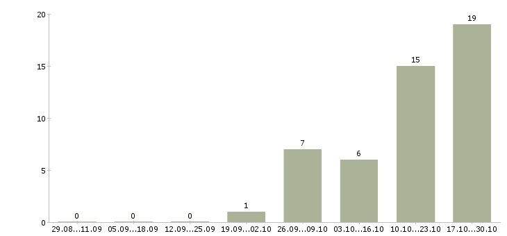 Работа менеджер по развитию направления продаж в Курске - Число вакансий в Курске по специальности менеджер по развитию направления продаж за 2 месяца