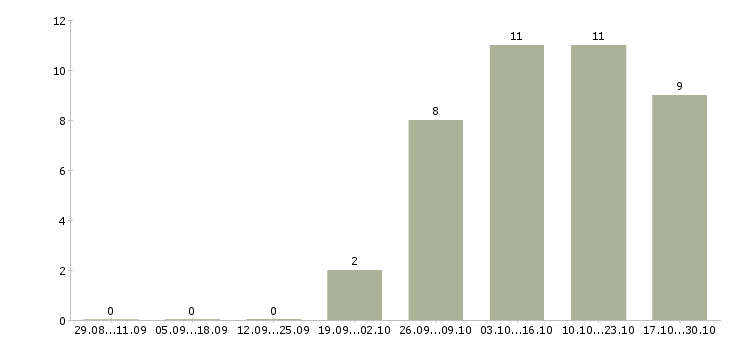 Работа разработчик для ios или android в Новосибирске - Число вакансий в Новосибирске по специальности разработчик для ios или android за 2 месяца
