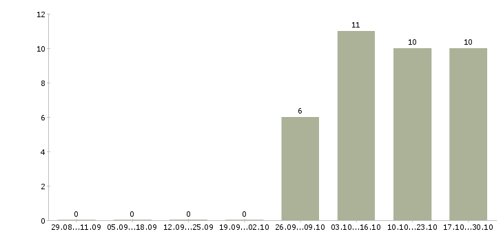 Работа менеджер отдела активных продаж в Обнинске - Число вакансий в Обнинске по специальности менеджер отдела активных продаж за 2 месяца