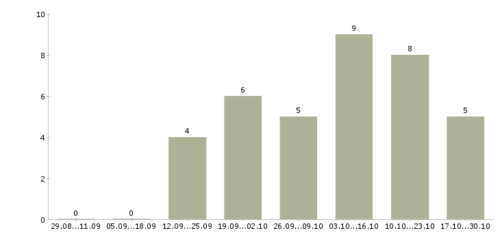 Работа менеджер по продвижению и рекламе в Пензе - Число вакансий в Пензе по специальности менеджер по продвижению и рекламе за 2 месяца