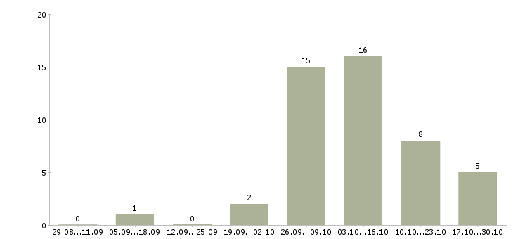 Работа сотрудник по размещению объявлений в Пензе - Число вакансий в Пензе по специальности сотрудник по размещению объявлений за 2 месяца