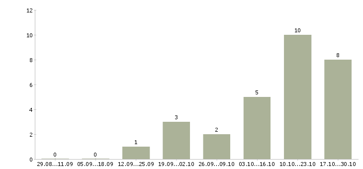 Работа бухгалтер на обработку первичной документации в Самаре - Число вакансий в Самаре по специальности бухгалтер на обработку первичной документации за 2 месяца