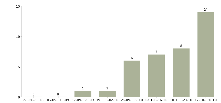 Работа специалист отдела развития технологий в Самаре - Число вакансий в Самаре по специальности специалист отдела развития технологий за 2 месяца