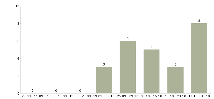 Работа эксперт по развитию продуктов в Самаре - Число вакансий в Самаре по специальности эксперт по развитию продуктов за 2 месяца