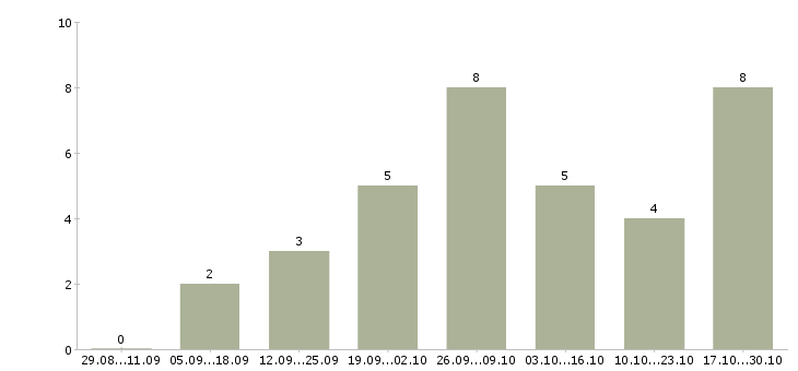Работа менеджер в интернете свободный график в Саранске - Число вакансий в Саранске по специальности менеджер в интернете свободный график за 2 месяца