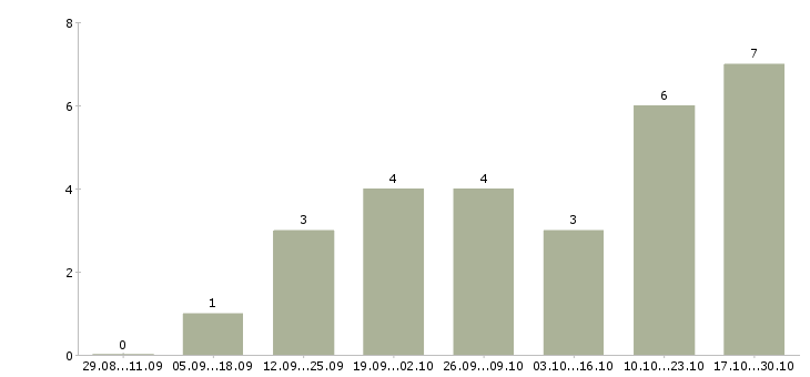Работа менеджер по продажам интернет услуг в Саранске - Число вакансий в Саранске по специальности менеджер по продажам интернет услуг за 2 месяца
