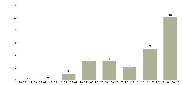 Работа сотрудник в сфере информационных услуг в Сочи - Число вакансий в Сочи по специальности сотрудник в сфере информационных услуг за 2 месяца