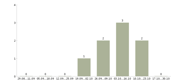 Работа специалист на обработку документации в Сочи - Число вакансий в Сочи по специальности специалист на обработку документации за 2 месяца