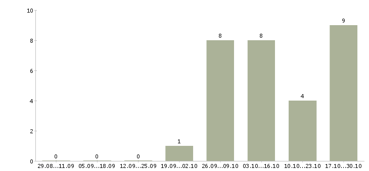 Работа администратор на корпоративную базу в Туле - Число вакансий в Туле по специальности администратор на корпоративную базу за 2 месяца
