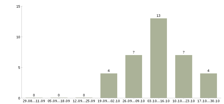 Работа сотрудники для размещения объявлений в Туле - Число вакансий в Туле по специальности сотрудники для размещения объявлений за 2 месяца