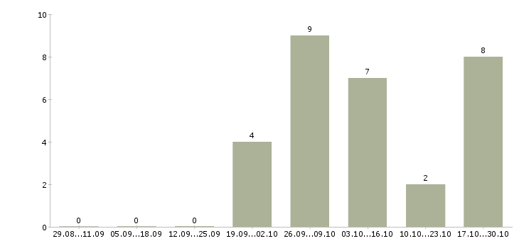 Работа агент корпоративных продаж в Уфе - Число вакансий в Уфе по специальности агент корпоративных продаж за 2 месяца