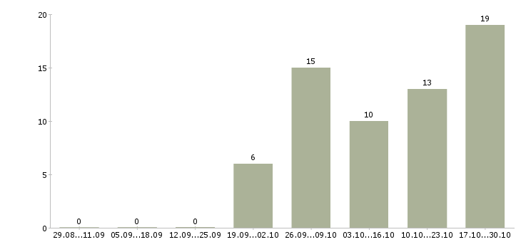 Работа кассир на акцию в Уфе - Число вакансий в Уфе по специальности кассир на акцию за 2 месяца