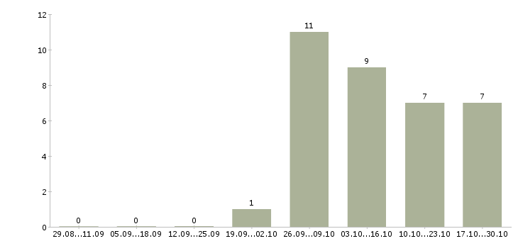 Работа комплектовщик на склад продукции в Уфе - Число вакансий в Уфе по специальности комплектовщик на склад продукции за 2 месяца