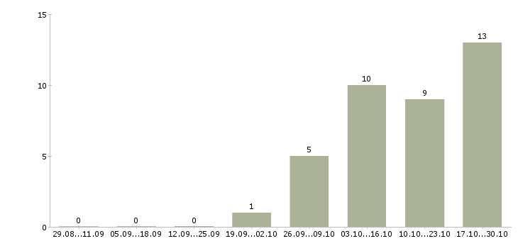 Работа менеджер оптового склада в Уфе - Число вакансий в Уфе по специальности менеджер оптового склада за 2 месяца