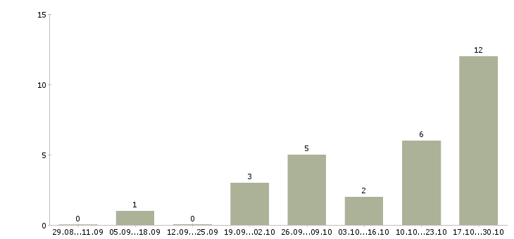 Работа приглашаем оператора пк в Челябинске - Число вакансий в Челябинске по специальности приглашаем оператора пк за 2 месяца