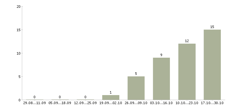 Работа приглашаем удаленного сотрудника в Челябинске - Число вакансий в Челябинске по специальности приглашаем удаленного сотрудника за 2 месяца