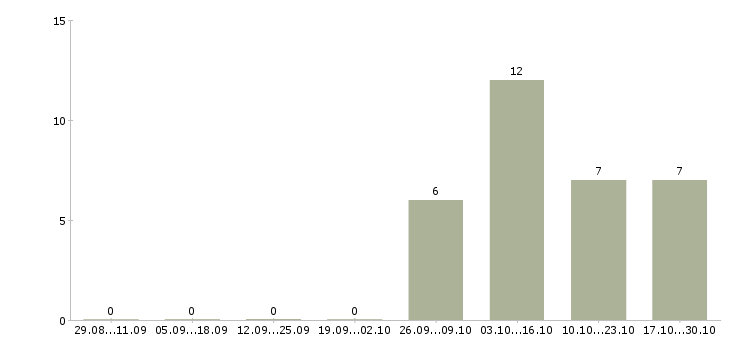 Работа сотрудник по размещению объявлений в Челябинске - Число вакансий в Челябинске по специальности сотрудник по размещению объявлений за 2 месяца