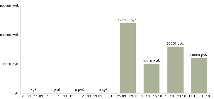 Вакансии senior php разработчик в Новосибирске - Медиана зарплат senior php разработчик в Новосибирске за 2 месяца