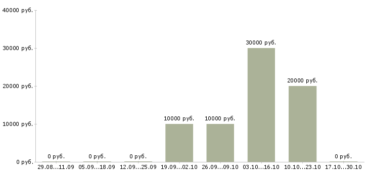 Вакансии автор работ по техническим дисциплинам в Москве - Медиана зарплат автор работ по техническим дисциплинам в Москве за 2 месяца