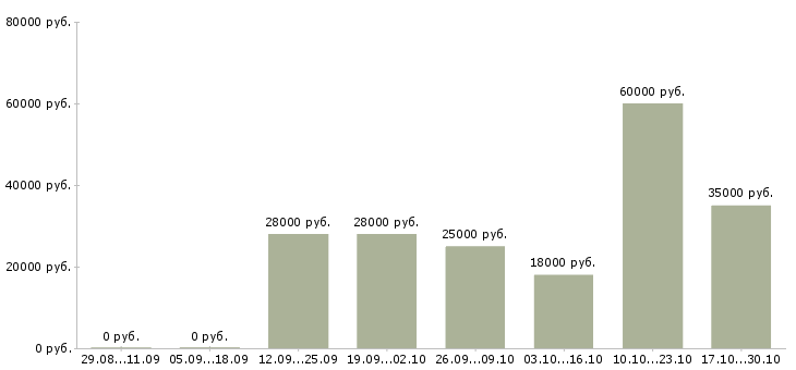 Вакансии бармен на контактную барную стойку в Москве - Медиана зарплат бармен на контактную барную стойку в Москве за 2 месяца