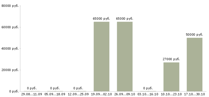 Вакансии инженер по разработке продукта Нижний новгород - Медиана зарплат инженер по разработке продукта Нижний новгород за 2 месяца