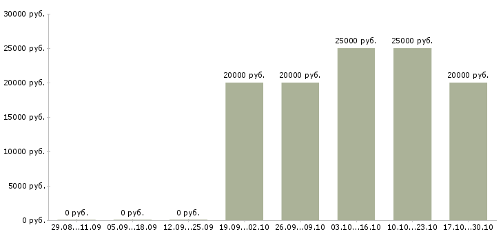 Вакансии инженер технического офиса в Саратове - Медиана зарплат инженер технического офиса в Саратове за 2 месяца