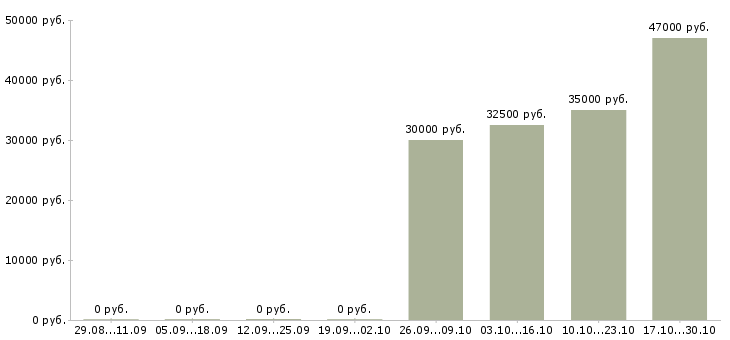 Вакансии кассир в гипермаркет вахта Мордовия - Медиана зарплат кассир в гипермаркет вахта Мордовия за 2 месяца