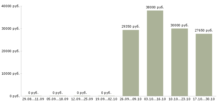 Вакансии кассир в магазин розничной торговли Нижний новгород - Медиана зарплат кассир в магазин розничной торговли Нижний новгород за 2 месяца