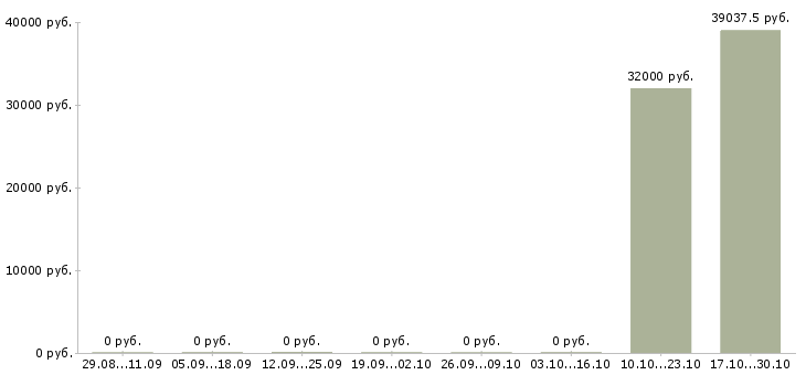 Вакансии комплектовщик заказов вахта Чувашия - Медиана зарплат комплектовщик заказов вахта Чувашия за 2 месяца