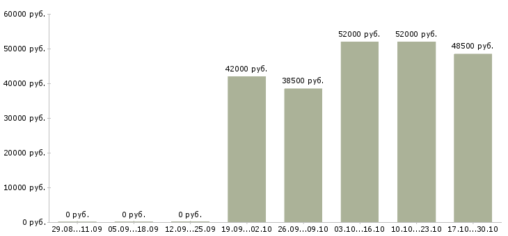 Вакансии комплектовщик с бесплатным проживанием в Казани - Медиана зарплат комплектовщик с бесплатным проживанием в Казани за 2 месяца