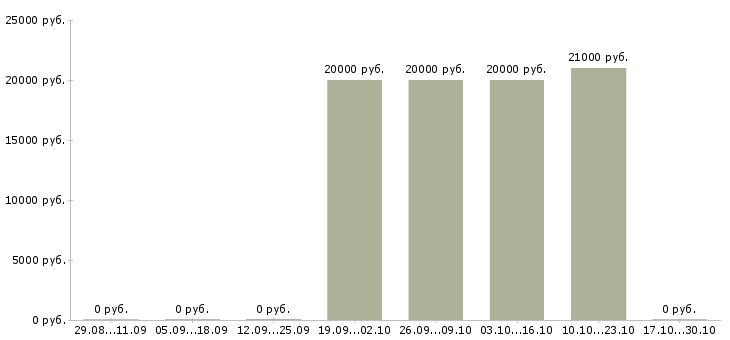 Вакансии консультант в магазин модной одежды Башкортостан - Медиана зарплат консультант в магазин модной одежды Башкортостан за 2 месяца