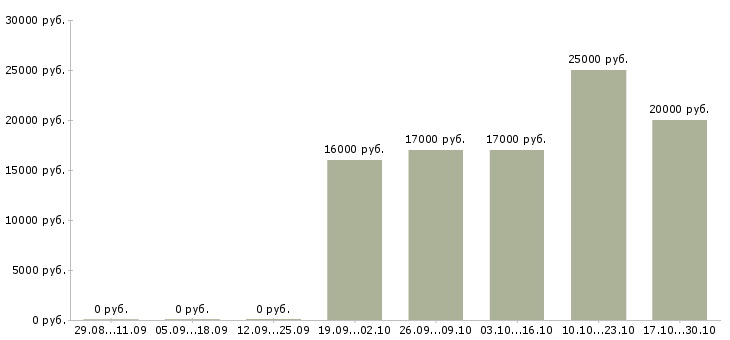 Вакансии консультант корпоративного обслуживания Удмуртия - Медиана зарплат консультант корпоративного обслуживания Удмуртия за 2 месяца
