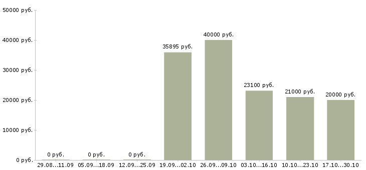Вакансии консультант корпоративного обслуживания в Кирове - Медиана зарплат консультант корпоративного обслуживания в Кирове за 2 месяца