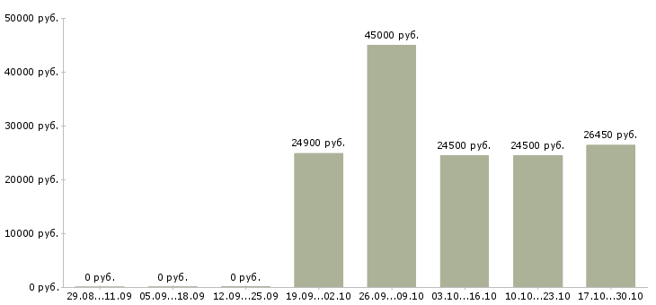 Вакансии консультант корпоративного обслуживания в Одинцово - Медиана зарплат консультант корпоративного обслуживания в Одинцово за 2 месяца