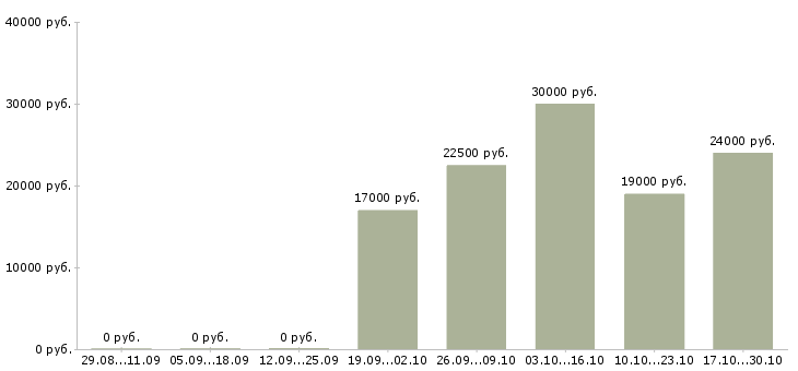 Вакансии консультант корпоративного обслуживания в Перми - Медиана зарплат консультант корпоративного обслуживания в Перми за 2 месяца