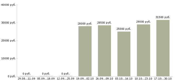 Вакансии консультант мобильной техники в Хабаровске - Медиана зарплат консультант мобильной техники в Хабаровске за 2 месяца