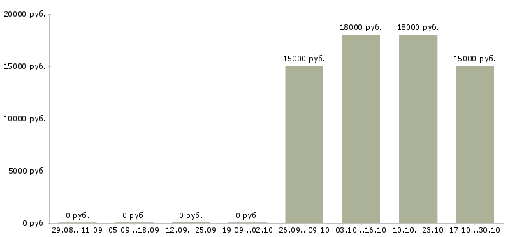 Вакансии консультант по финансовым вопросам в Кирове - Медиана зарплат консультант по финансовым вопросам в Кирове за 2 месяца