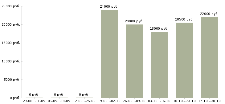 Вакансии менеджер в новый интернет проект в Кирове - Медиана зарплат менеджер в новый интернет проект в Кирове за 2 месяца