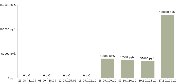 Вакансии менеджер отдела продаж новых автомобилей в Иркутске - Медиана зарплат менеджер отдела продаж новых автомобилей в Иркутске за 2 месяца