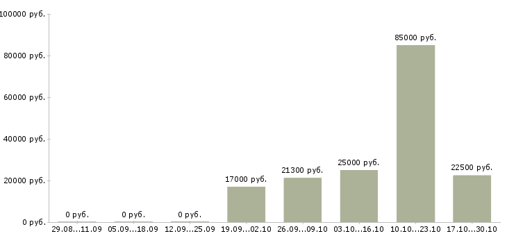 Вакансии менеджер отдела телефонных продаж в Рязани - Медиана зарплат менеджер отдела телефонных продаж в Рязани за 2 месяца