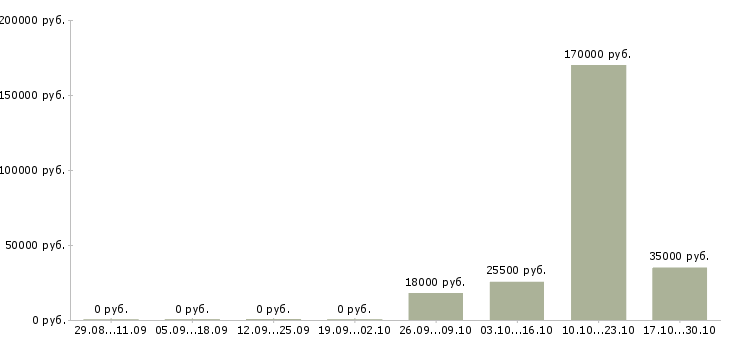 Вакансии менеджер по контролю дебиторской задолженности в Оренбурге - Медиана зарплат менеджер по контролю дебиторской задолженности в Оренбурге за 2 месяца