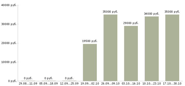 Вакансии менеджер по обслуживанию корпоративных клиентов в Ярославле - Медиана зарплат менеджер по обслуживанию корпоративных клиентов в Ярославле за 2 месяца