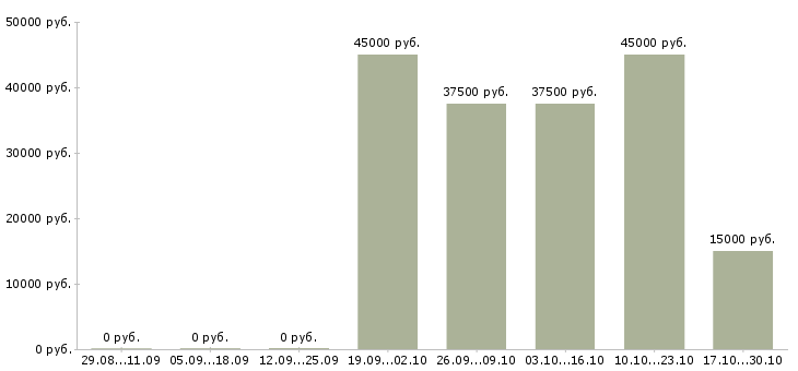 Вакансии менеджер по общественной работе в Краснодаре - Медиана зарплат менеджер по общественной работе в Краснодаре за 2 месяца