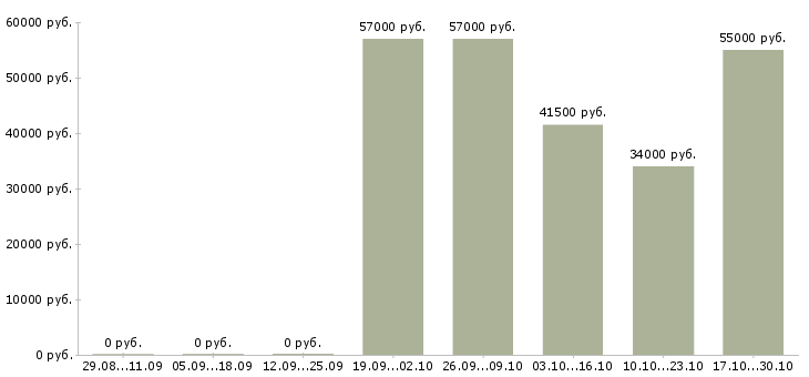 Вакансии менеджер по общественной работе в Туле - Медиана зарплат менеджер по общественной работе в Туле за 2 месяца
