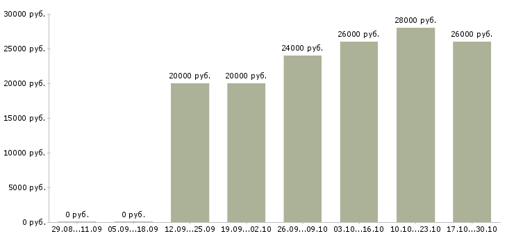 Вакансии менеджер по персоналу дома в Белгороде - Медиана зарплат менеджер по персоналу дома в Белгороде за 2 месяца