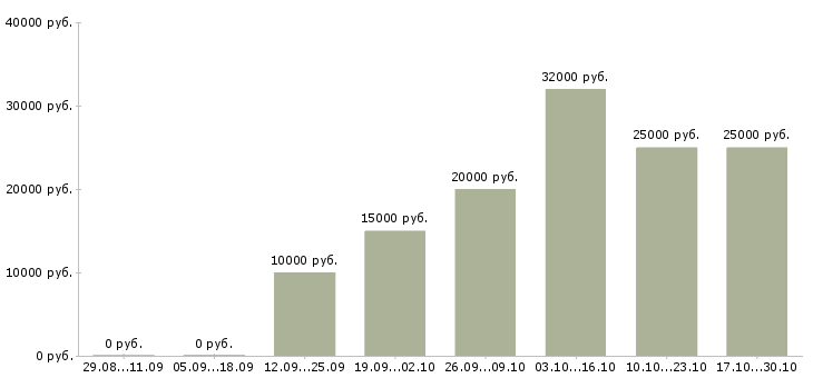 Вакансии менеджер по персоналу и консультированию в Краснодаре - Медиана зарплат менеджер по персоналу и консультированию в Краснодаре за 2 месяца