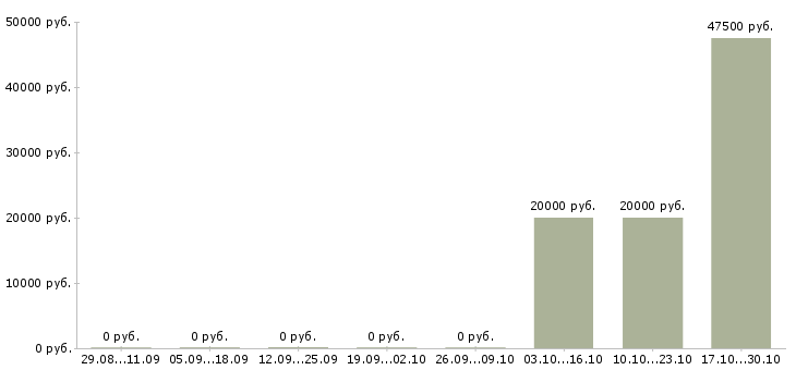 Вакансии менеджер по продажам медицинской техники Чувашия - Медиана зарплат менеджер по продажам медицинской техники Чувашия за 2 месяца
